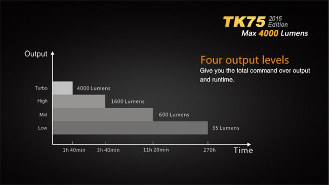 Lanterna Fenix TK75, impermeabila