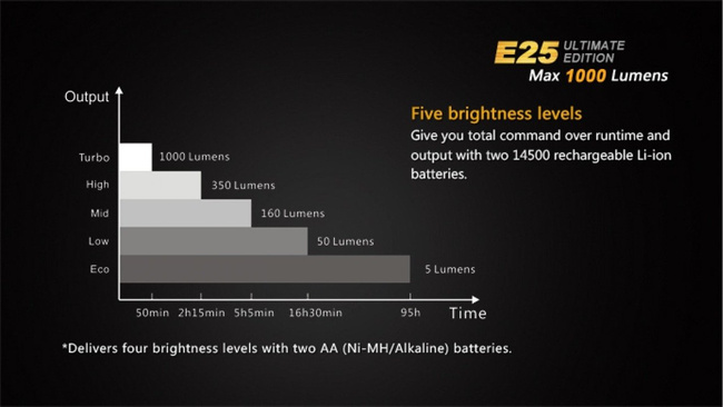 Lanterna Fenix E25, impermeabila
