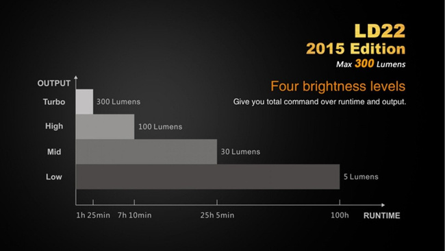 Flashlight Fenix LD22, water resistant