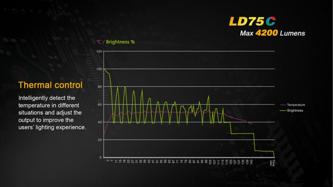 Lanterna Fenix LD75C, impermeabila