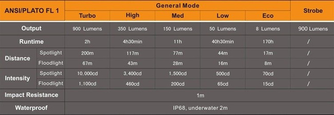 Flashlight Fenix FD30, water resistant