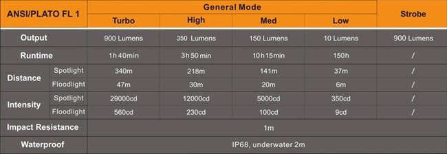 Lanterna Fenix FD41, impermeabila