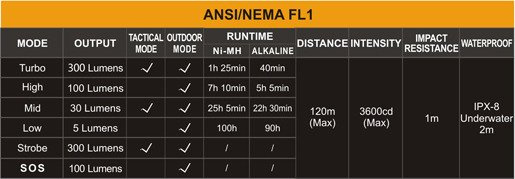 Lanterna Fenix LD22, impermeabila