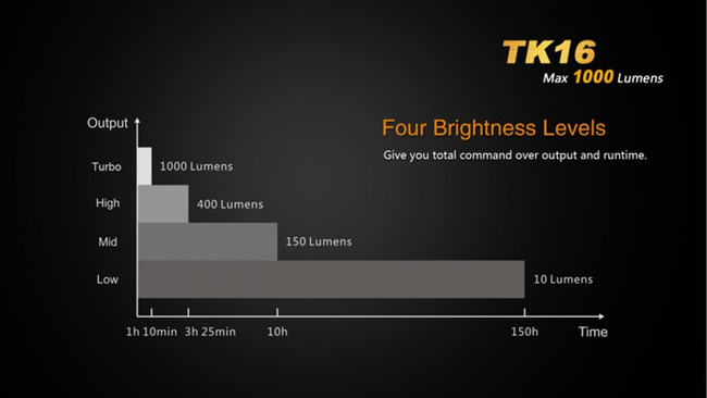 Flashlight Fenix TK16, water resistant