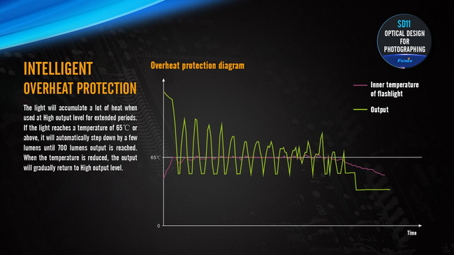FLASHLIGHT - SD11 - FENIX®