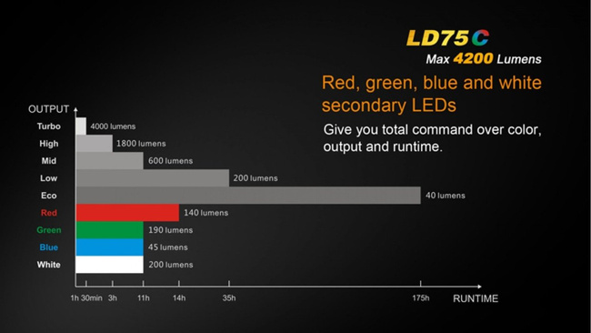 Flashlight Fenix LD75C, water resistant